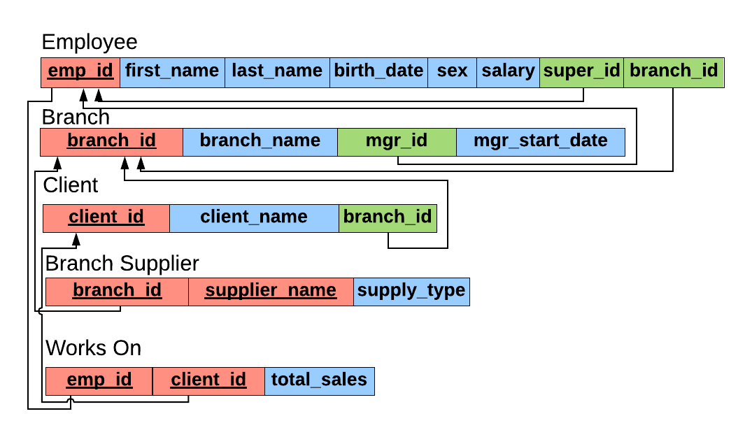 A database schema for a company
